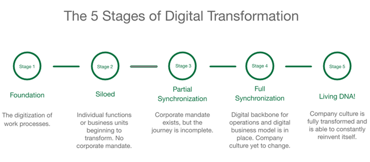 Figure1: The five stages of Digital Transformation