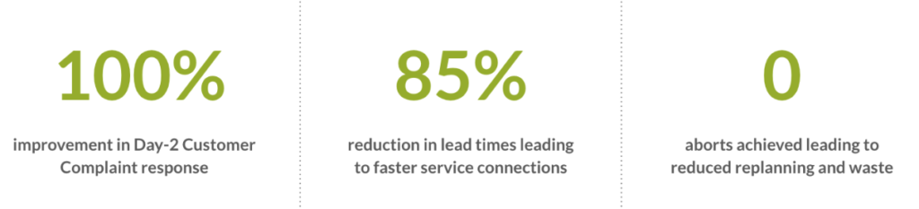Faster, cheaper new connections. Happier customers. 100% improvement in Customer Complaint response - 85% reduction in lead times - 0 aborts. 