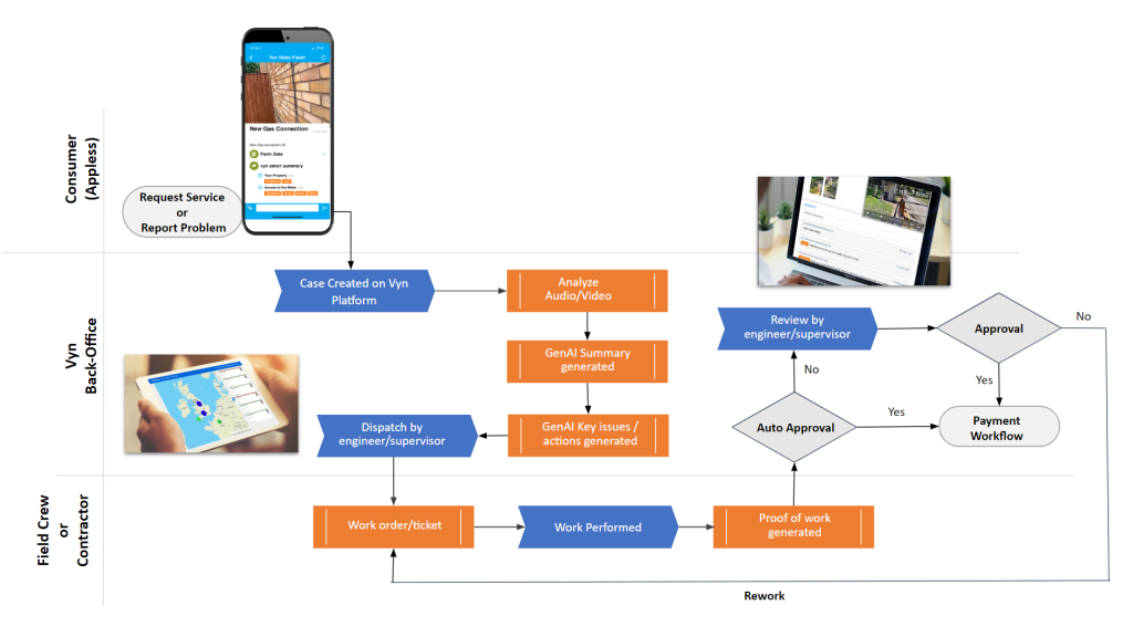 Diagram showing CX and FX workflow using Vyn